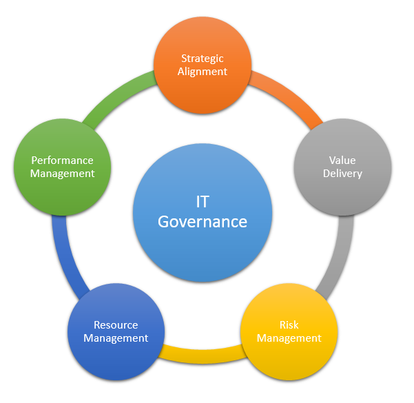 IT Governance pic